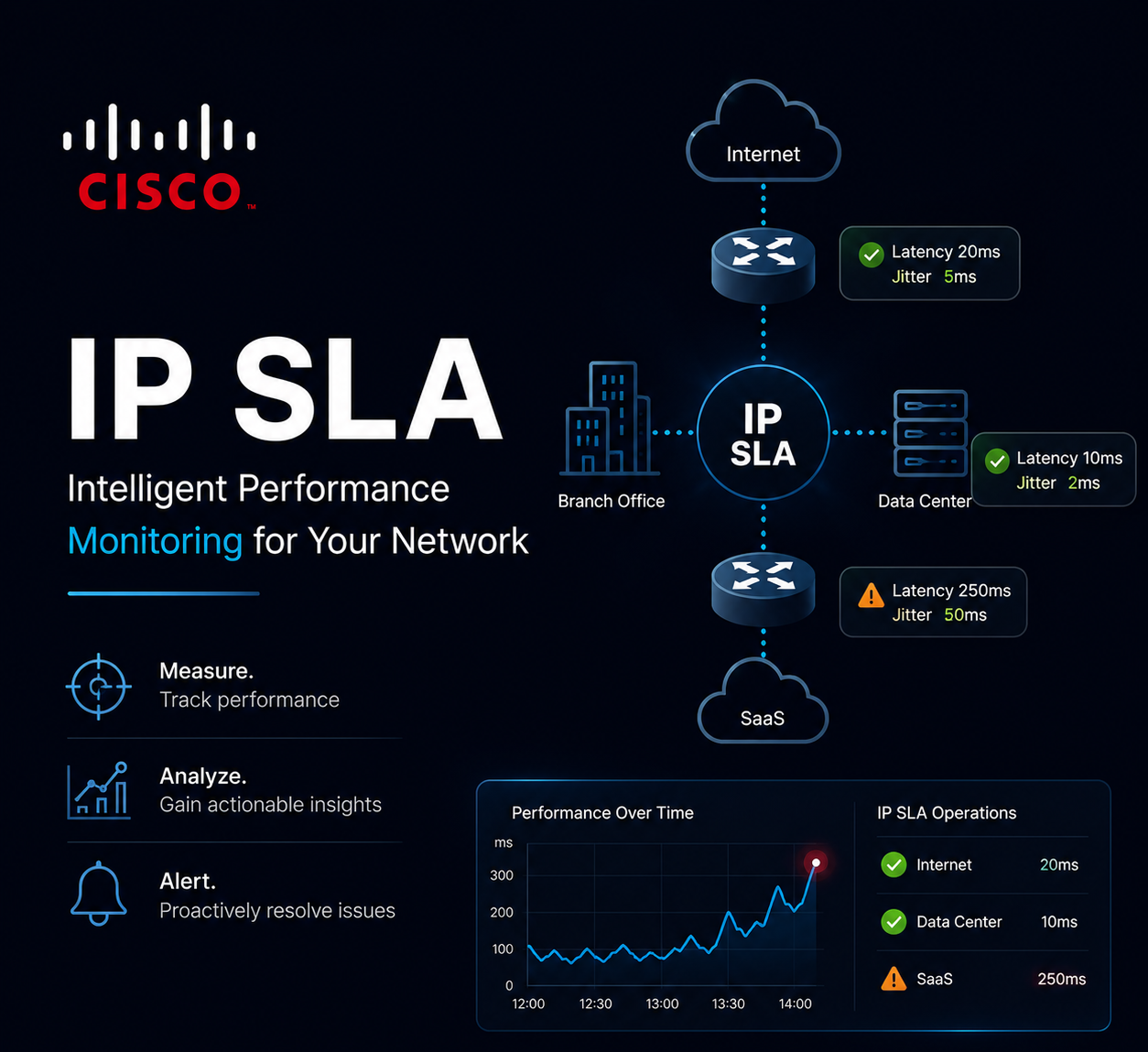 
          IP SLA - Featured image
        