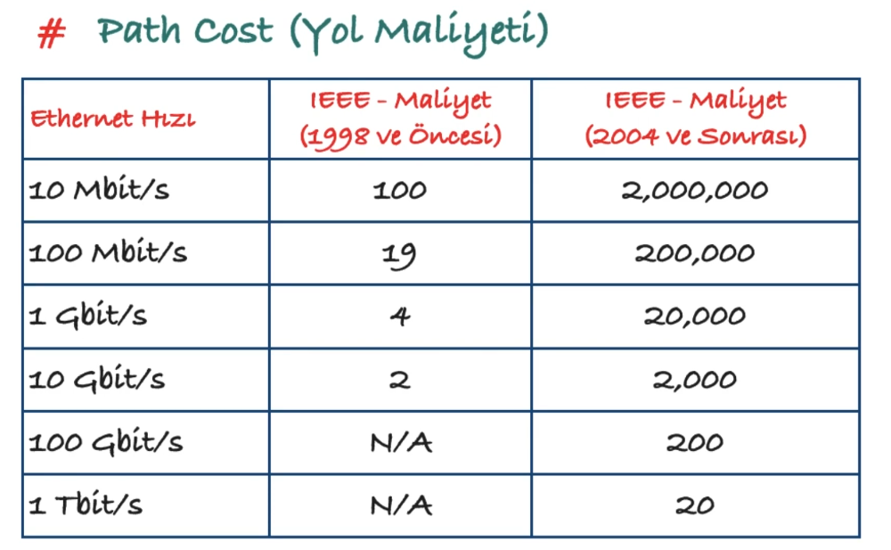 Path Cost Table