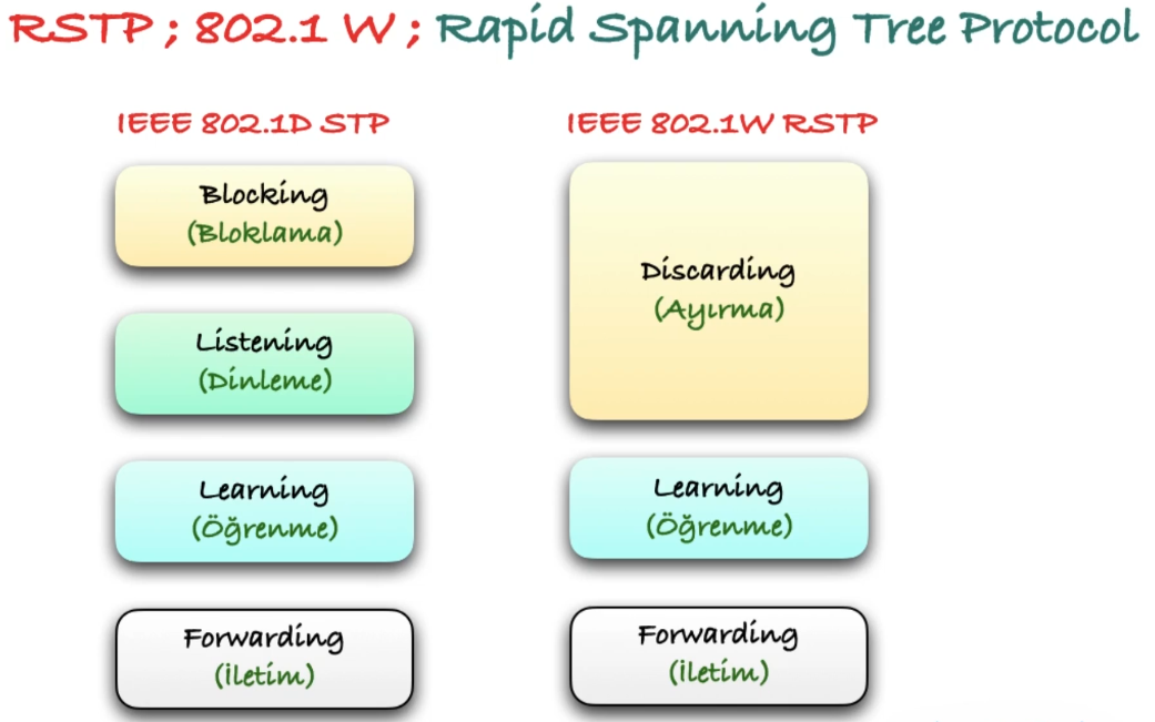 RSTP Comparison