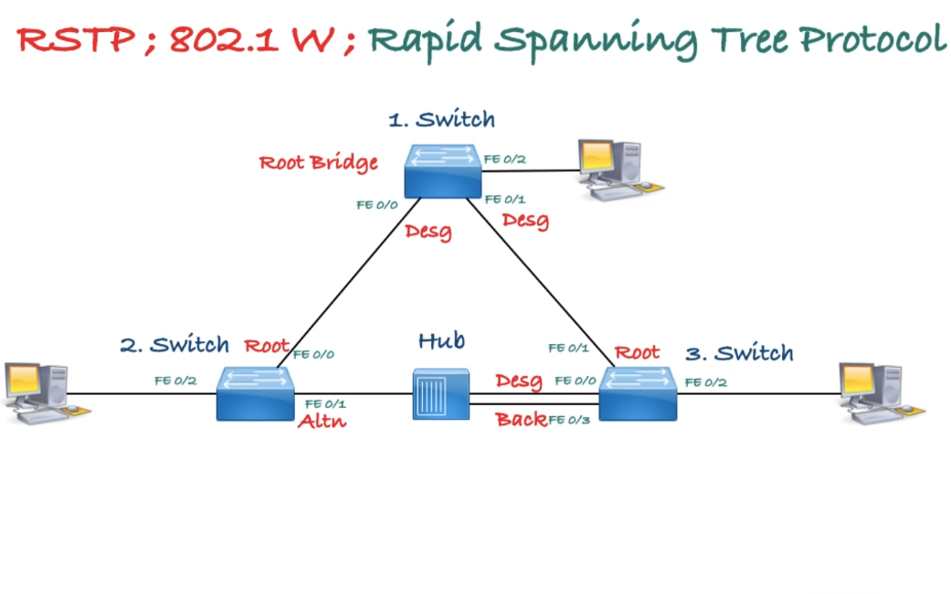 RSTP Port States