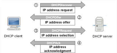 dhcp