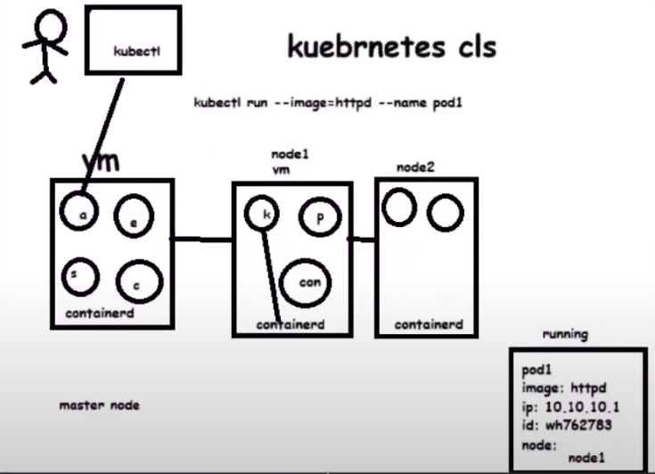 kubernetes